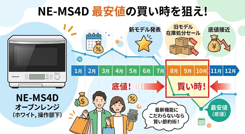 NE-MS4D　型落ち・モデルチェンジ時期を狙った価格推移の傾向