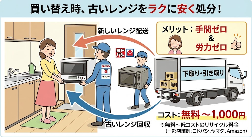 NE-MS4D買い替え時　家電量販店やネット通販の下取り・引き取りサービスを活用する