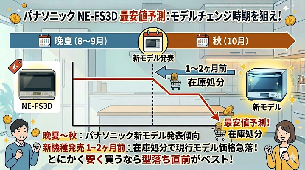 モデルチェンジ時期を狙ったNE-FS3Dの最安値予測