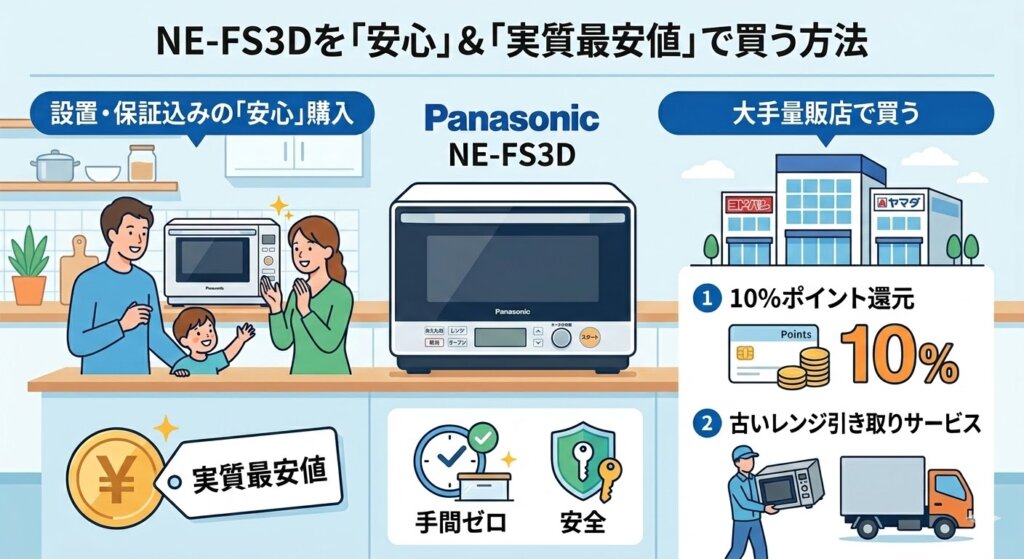 設置・保証込みの「実質最安値」でNE-FS3Dを安心購入する方法