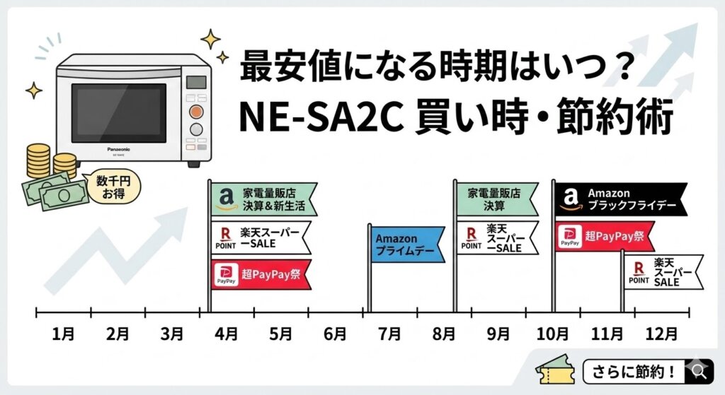 NE-SA2Cが安くなる決算期と大型セールで最安値を狙う