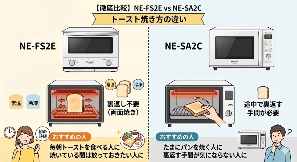 NE-FS2EとNE-SA2Cの違い　トースト裏返し