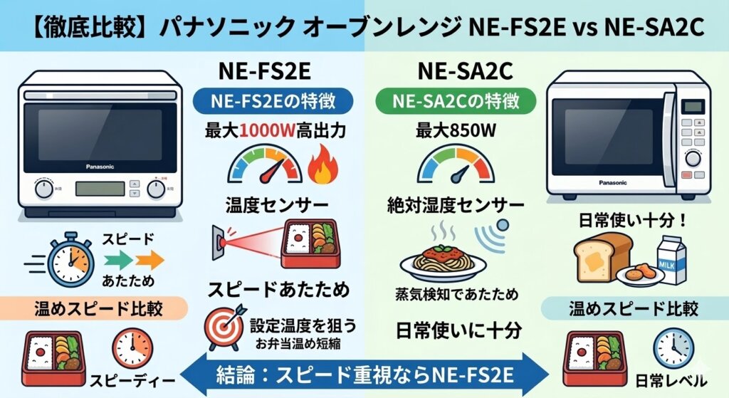 NE-FS2EとNE-SA2Cの違い　【温め性能】NE-SA2Eのほうが高出力・スピーディー