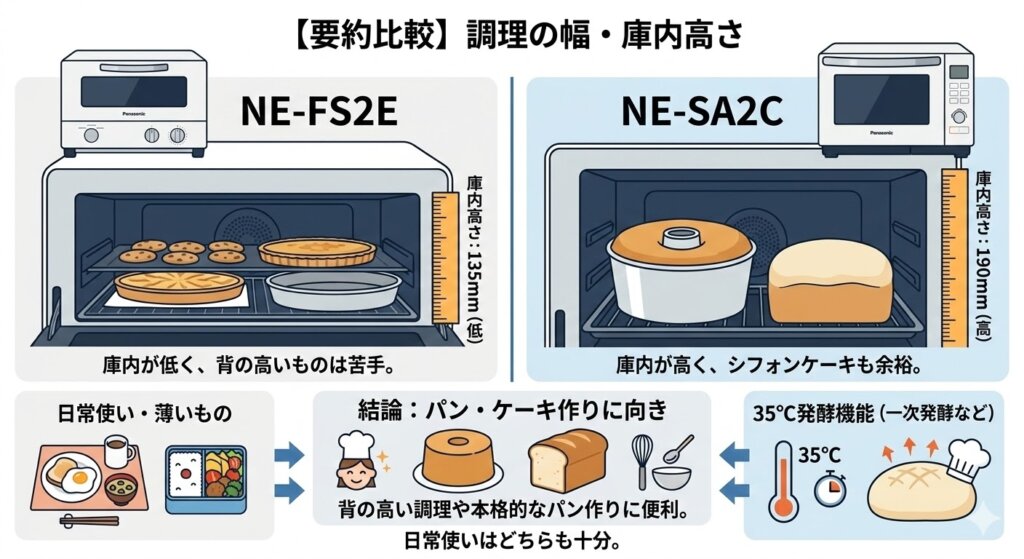 NE-FS2EとNE-SA2Cの違い　【調理の幅】NE-SA2Cのほうが庫内高くパン作り向き
