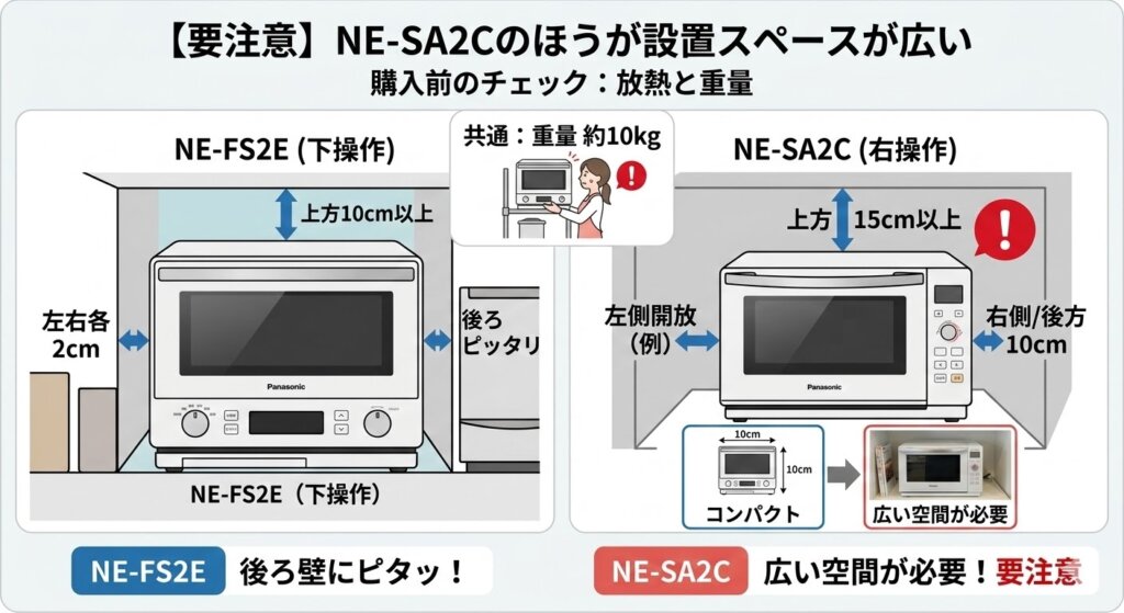 NE-FS2EとNE-SA2Cの違い　【要注意】NE-SA2Cのほうが設置スペースが広い