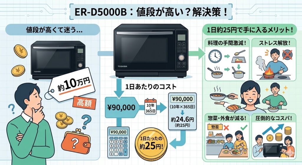 ER-D5000Bの悪い口コミ「値段が高くて購入を迷った」