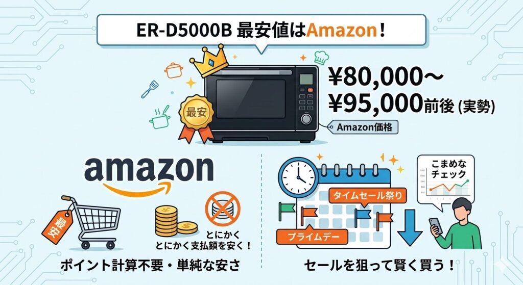 ER-D5000Bの最安値はどこ？本体価格が最安なのはAmazon