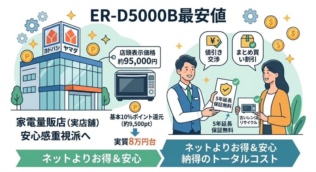 ER-D5000B最安値　家電量販店（ヨドバシ・ヤマダ等）