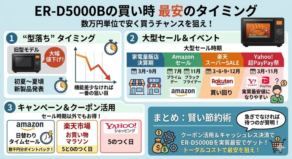 ER-D5000Bの「買い時」はいつ？年間を通した最安のタイミング