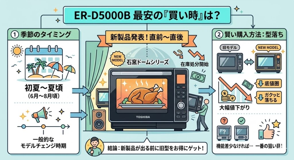 ER-D5000B最安のタイミング　新モデル発売前後の「型落ち」を狙う