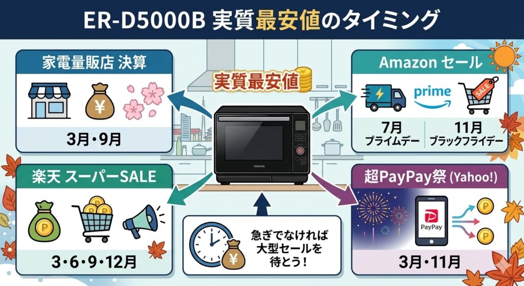 ER-D5000B最安値　大型セールや年末年始・決算期を活用する