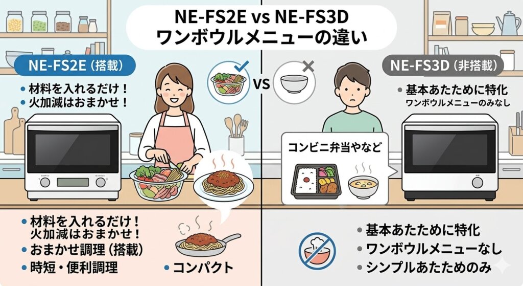 NE-FS2EとNE-FS3Dの違い　ワンボウルメニュー