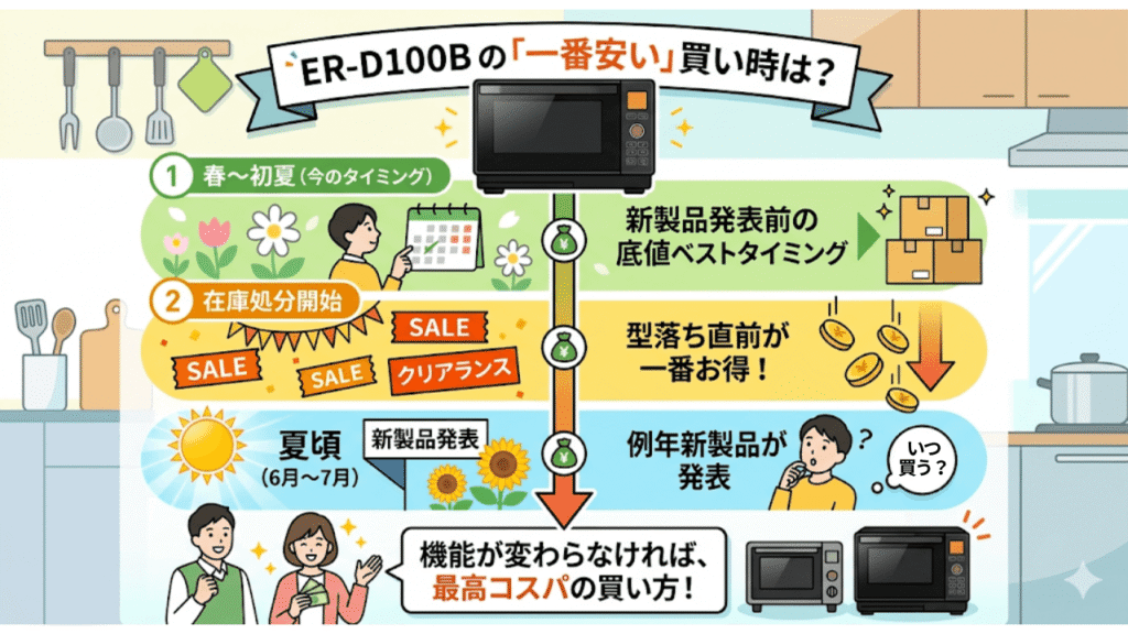 ER-D100Bが一番安くなる「買い時」の時期はいつ? 新モデル発売前後の「型落ち」底値タイミング