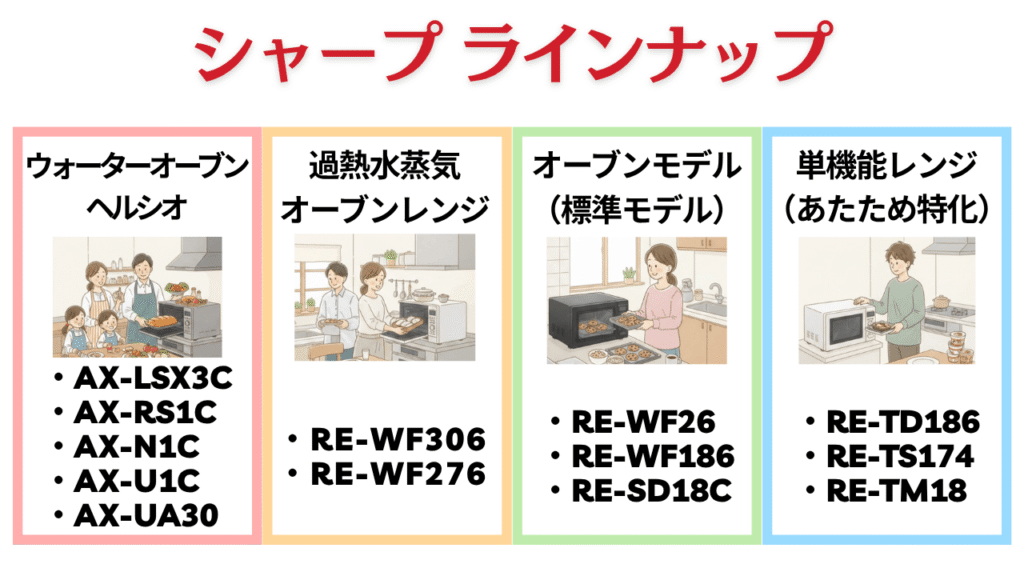 シャープ　オーブンレンジラインナップ