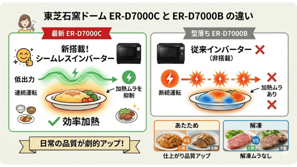 ER-D7000Cと型落ちER-D7000Bの違いを比較　新搭載「シームレスインバーター」