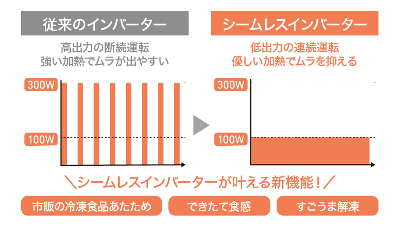 ER-D7000C　シームレスインバーター