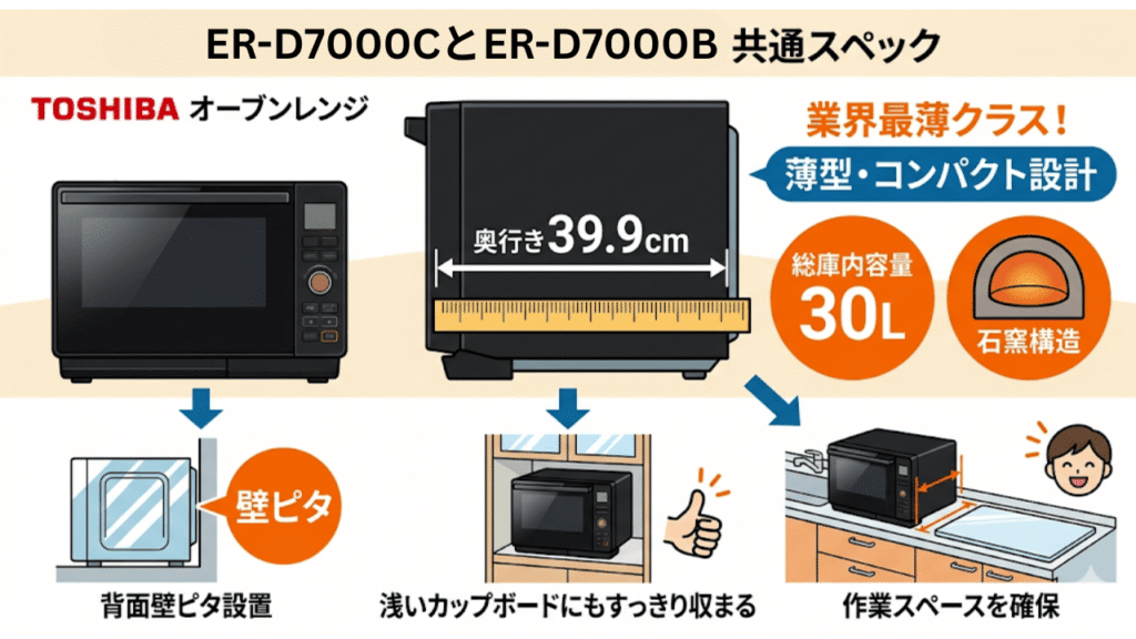 ER-D7000CとER-D7000Bの共通　業界最小の奥行き39.9cm！薄型コンパクト設計
