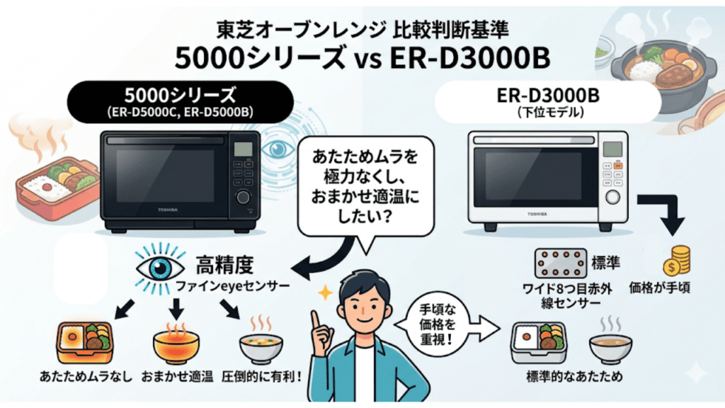 ER-D5000CとER-D5000B（5000シリーズ）とER-D3000Bの違い　センサー