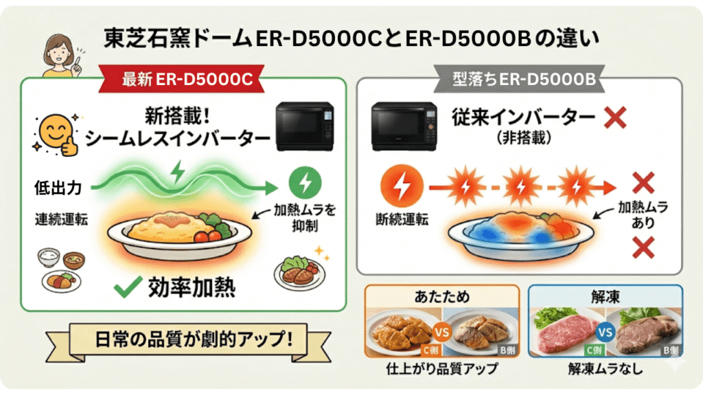 ER-D5000Cと型落ちER-D5000Bの違いを比較　新搭載「シームレスインバーター」