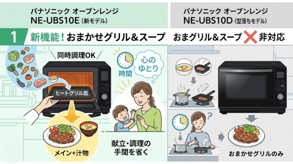 NE-UBS10EとNE-UBS10Dの違い　新機能「おまかせグリル＆スープ」