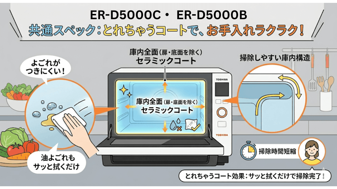 ER-D5000Cと型落ちER-D5000B共通　お手入れを楽にする「とれちゃうコート」