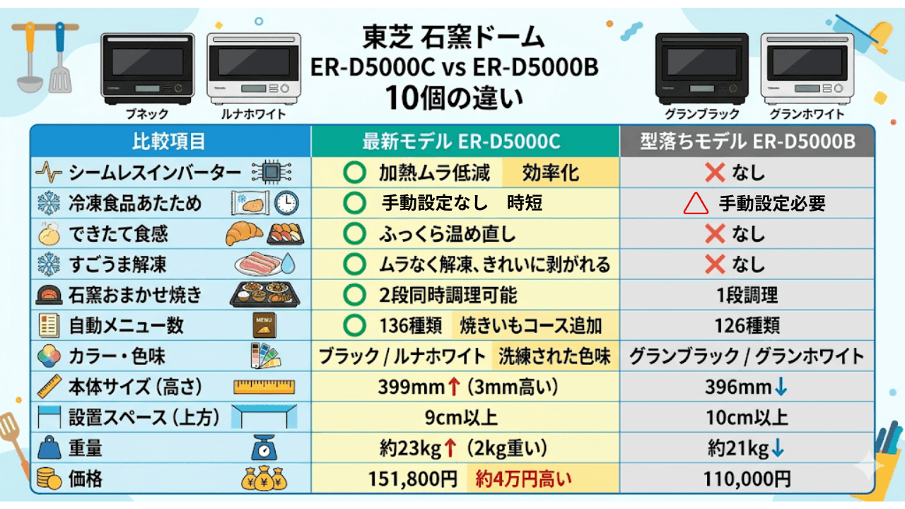 「ER-D5000C」と型落ち「ER-D5000B」の違い