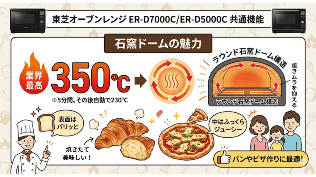ER-D7000CとER-D5000Cの共通機能　　業界最高350℃の高火力「石窯ドーム」