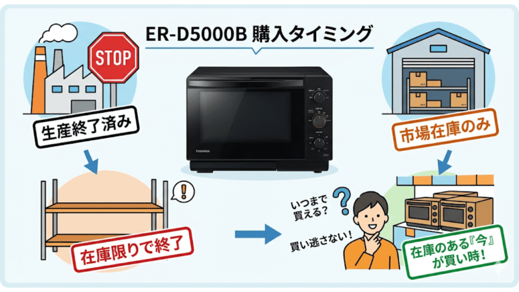 型落ちの「ER-D5000B」在庫状況とベストな購入タイミング　既に生産終了済み！