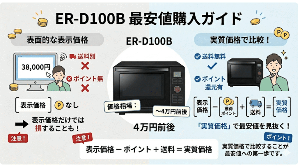 ER-D100Bの最安値はいくら? 最安値相場と「実質価格」の考え方