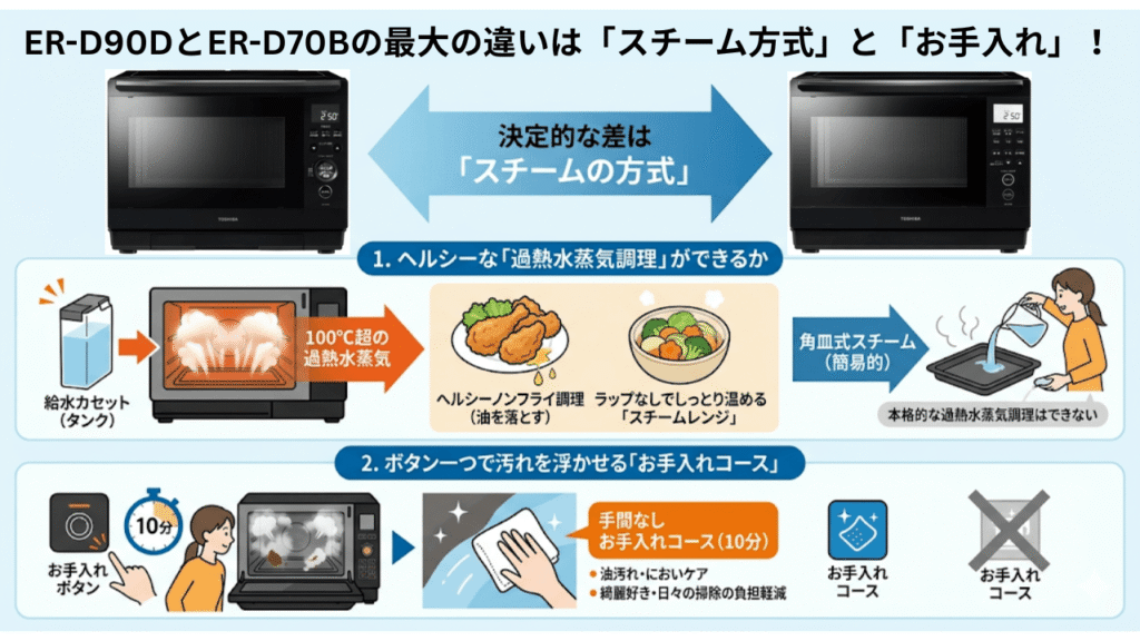 ER-D90B ER-D70Bの違い　スチーム方式とお手入れ