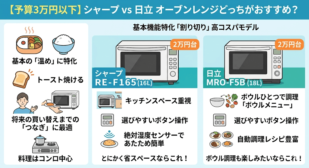 オーブンレンジ　シャープ　日立　3万円以下