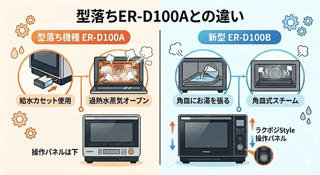 型落ち「ER-D100A」との違いは?ER-D100Bスチーム機能の違い