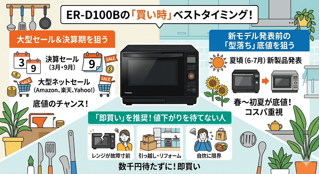 ER-D100Bが一番安くなる「買い時」の時期はいつ?