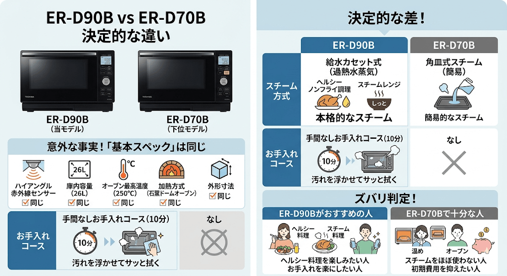 ER-D90B　ER-D70B　違いを比較