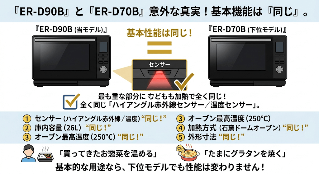 ER-D90B　ER-D70B「基本の温め機能」と「センサー」は同じ！