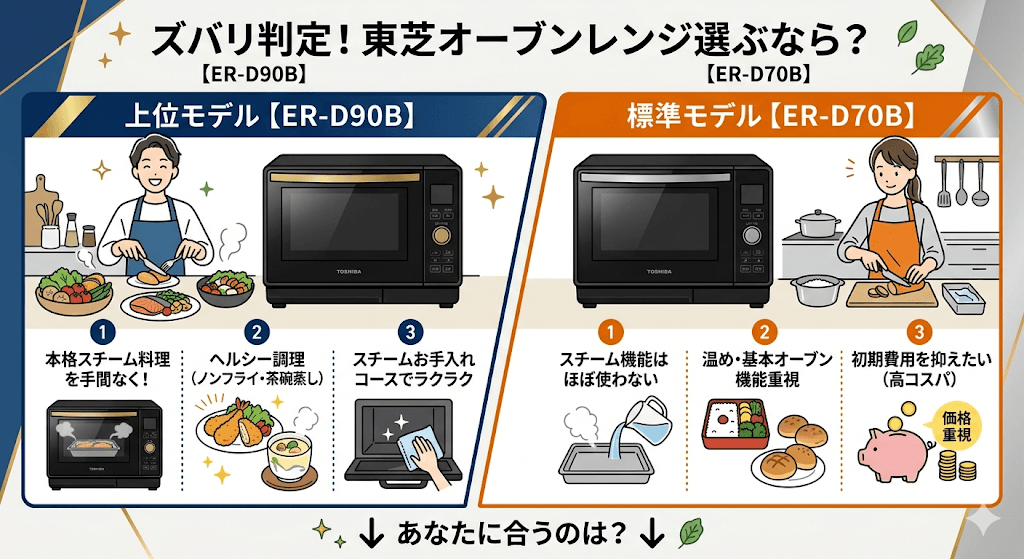 「ER-D90B」を選ぶべき人、「ER-D70B」でも十分な人