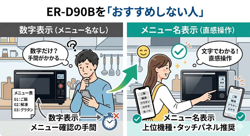 ER-D90Bを「おすすめしない人」操作パネルに「メニュー名」が表示されてほしい人