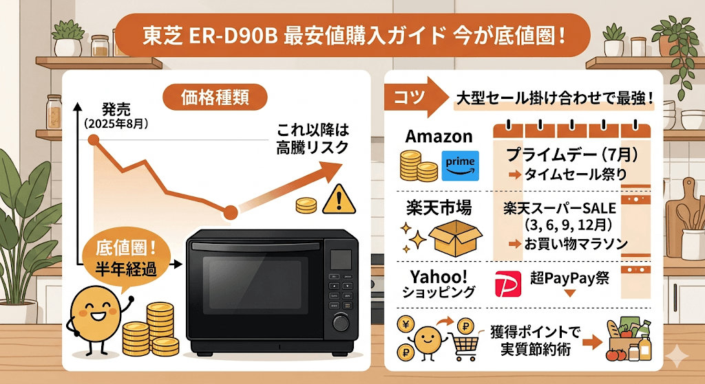 ER-D90Bを最安値で買える「狙い目の時期」とは？
