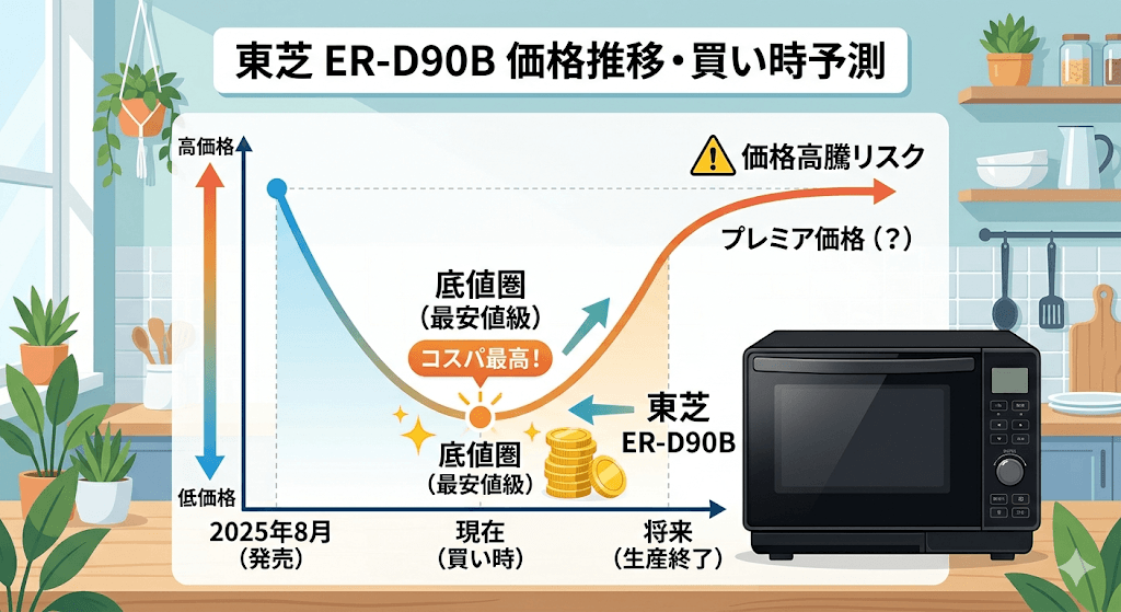 ER-D90Bの価格推移と今後の「最安値・底値」予測