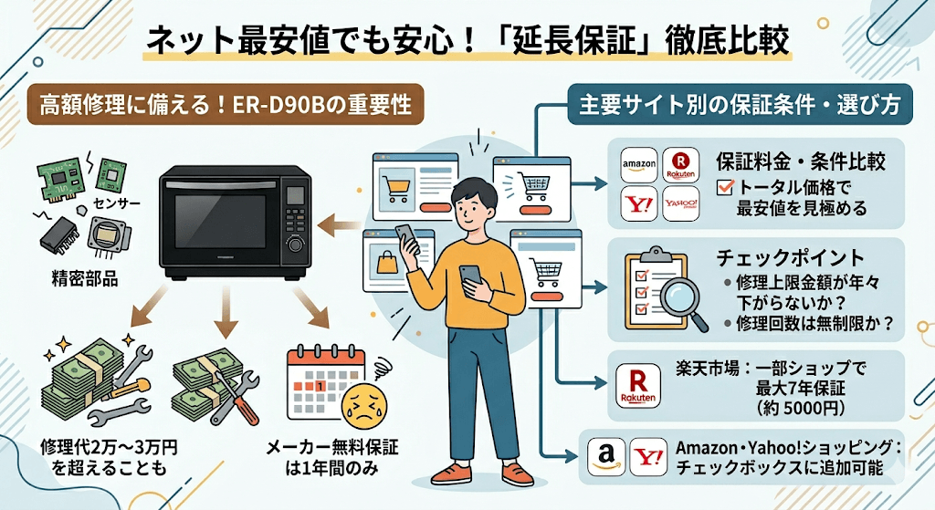 ER-D90B「延長保証」の選び方と徹底比較