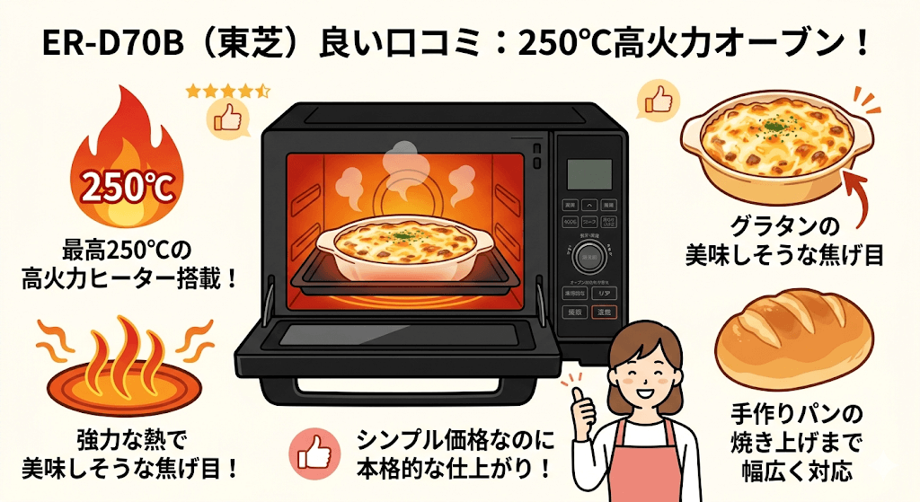 ER-D70Bの良い口コミ　250度の高火力！オーブン機能の仕上がりに満足