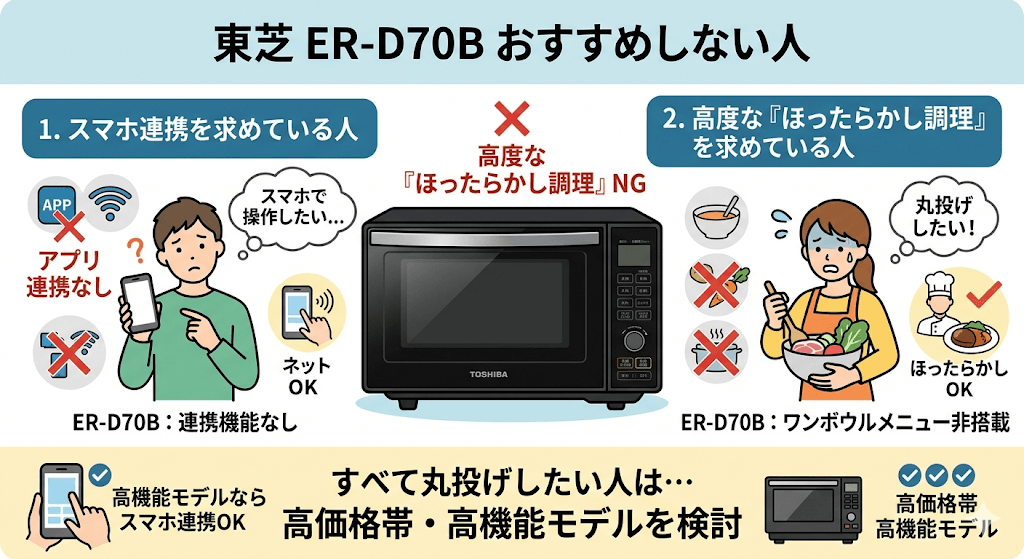 ER-D70Bをおすすめしないのはこんな人　スマホ連携や高度な「ほったらかし調理」を求めている人