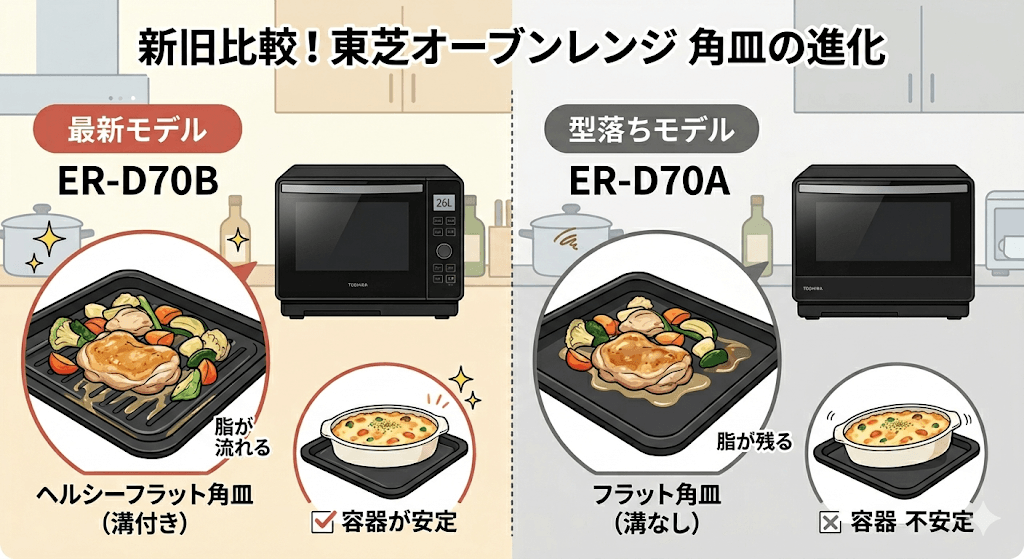 最新モデル「ER-D70B」と型落ち「ER-D70A」の違い　「ヘルシーフラット角皿」