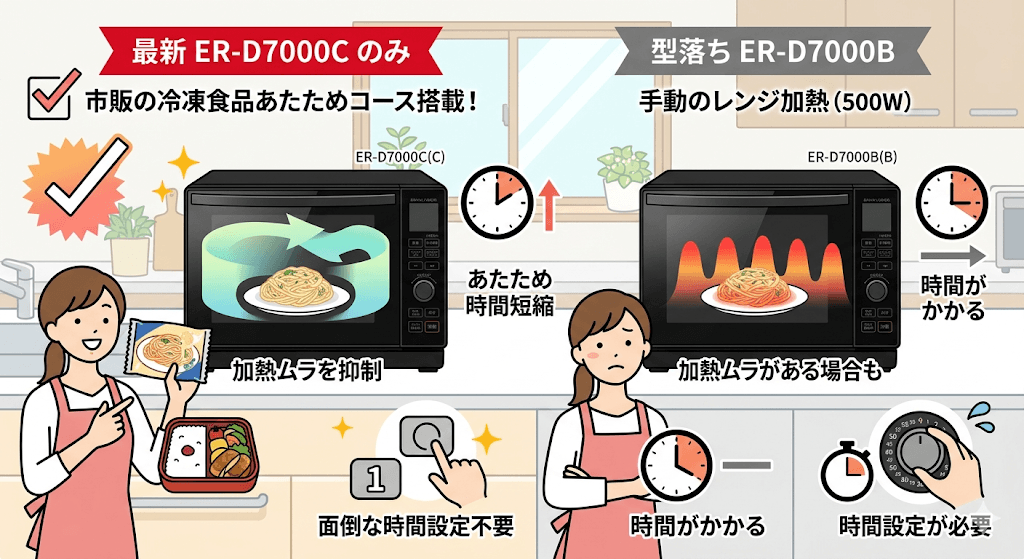 ER-D7000Cと型落ちER-D7000Bの違い　市販の冷凍食品あたため
