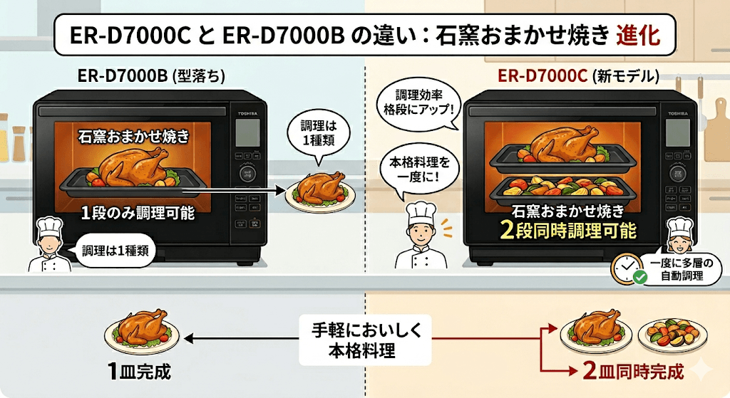 ER-D7000Cと型落ちER-D7000Bの違い　石窯おまかせER-D7000Cは2段同時調理できる