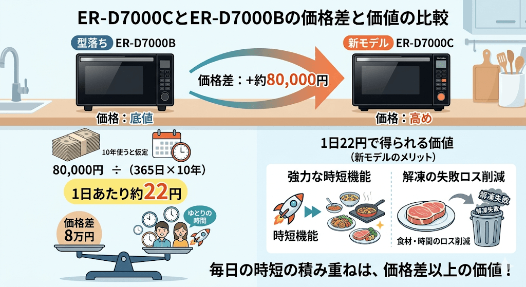 ER-D7000Cと型落ちER-D7000Bの違い　価格差