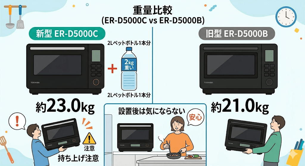 ER-D5000Cと型落ちER-D5000Bの違いを比較　本体の重量