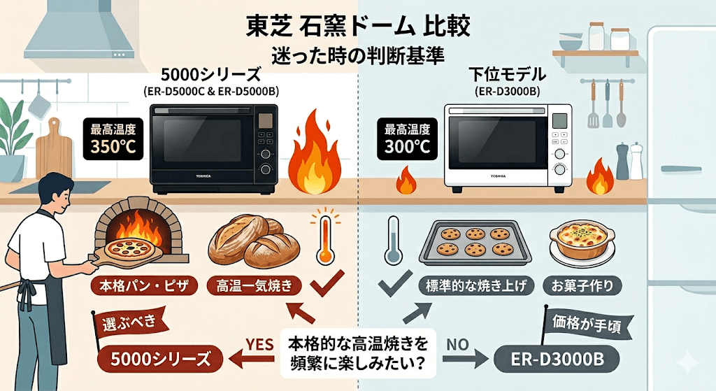 ER-D5000CとER-D5000B（5000シリーズ）とER-D3000Bの違い　オーブン火力