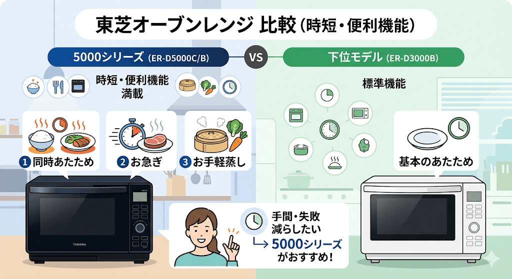 ER-D5000CとER-D5000B（5000シリーズ）とER-D3000Bの違い【時短・便利機能】搭載の有無