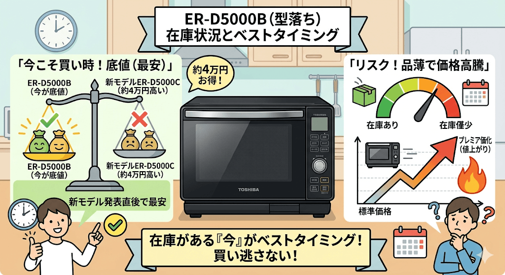 型落ちの「ER-D5000B」はいつまで買える？在庫状況とベストな購入タイミング　底値の「今」が買い時！